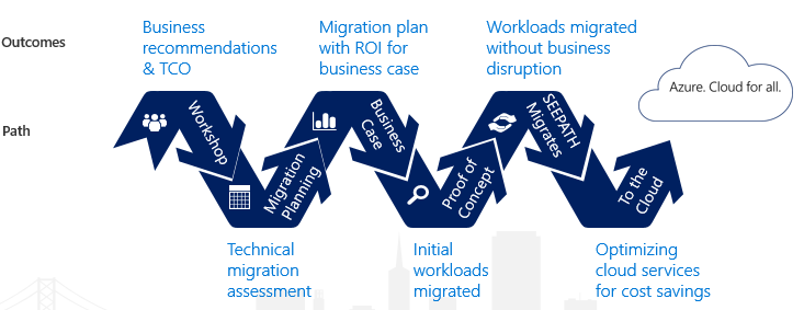 Move your data to cloud with confidence | No cost azure migration